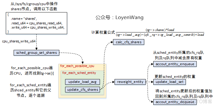 【原创】（四）Linux进程调度-组调度及带宽控制_Linux_03