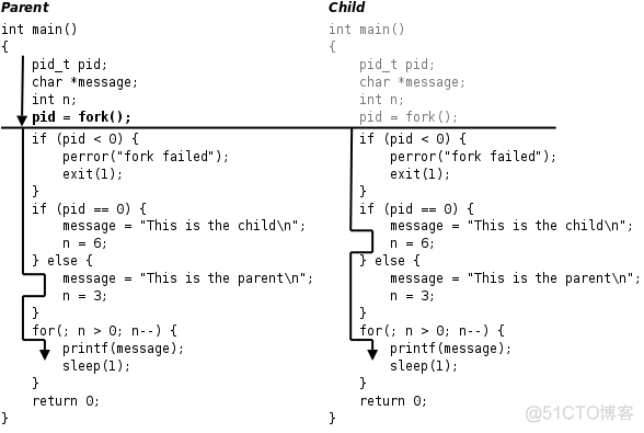 鸿蒙内核源码分析(fork篇) | fork是如何做到调用一次,返回两次的 ? | 百篇博客分析HarmonyOS源码 | v45.03_鸿蒙内核源码分析