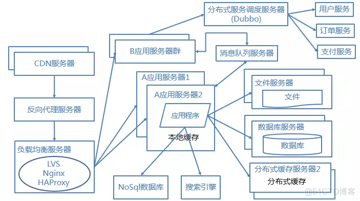 网站架构优化性能_网站架构_14