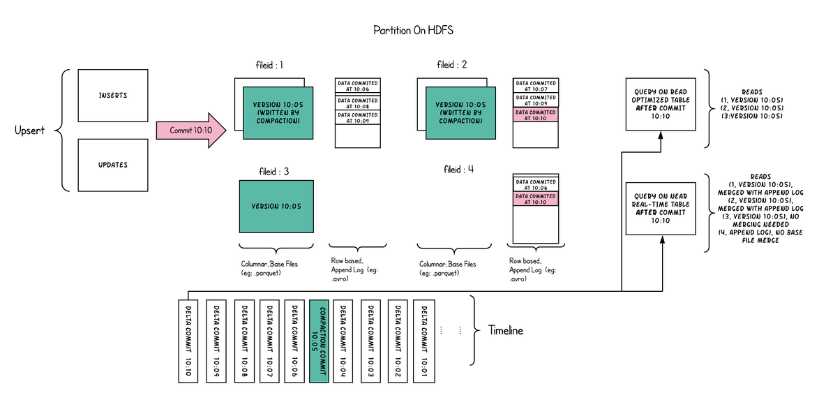 Apache Hudi使用简介_Apache _06