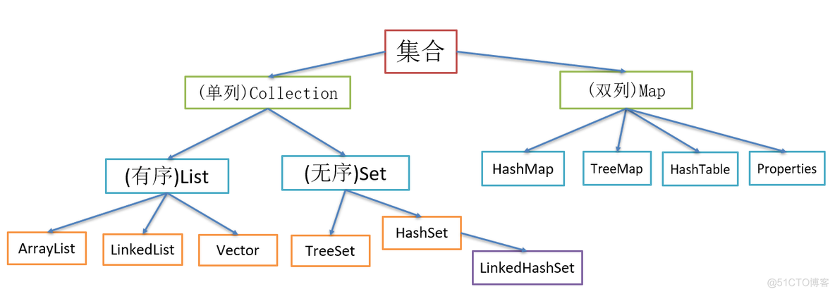 Java基础之：Set——HashSet——LinkedHashSet_Java