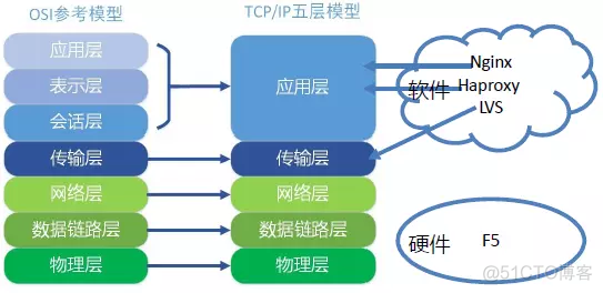 网站架构优化性能_网站架构_08