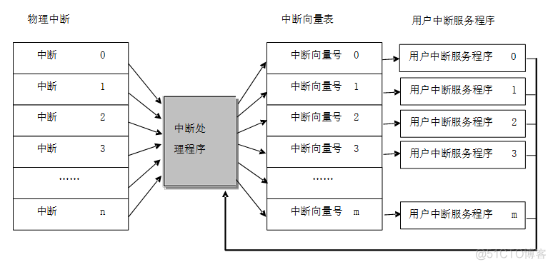 鸿蒙内核源码分析(中断概念篇) | 外人眼中权势滔天的当红海公公 | 百篇博客分析HarmonyOS源码 | v43.03_鸿蒙内核源码分析_04