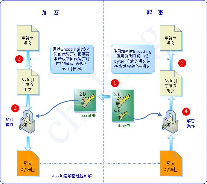 C#加密与解密(DES\RSA)学习笔记_C#_09