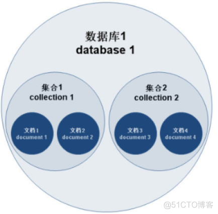 MongoDB笔记整理_MongoDB_02