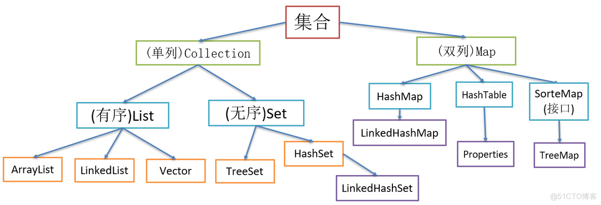 Java基础之：集合——Map——HashTable_HashTable