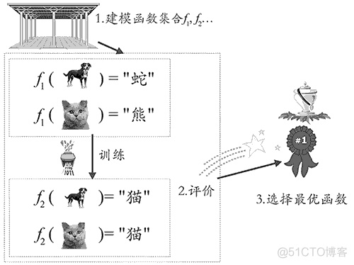 机器学习的三个步骤_数据集_02