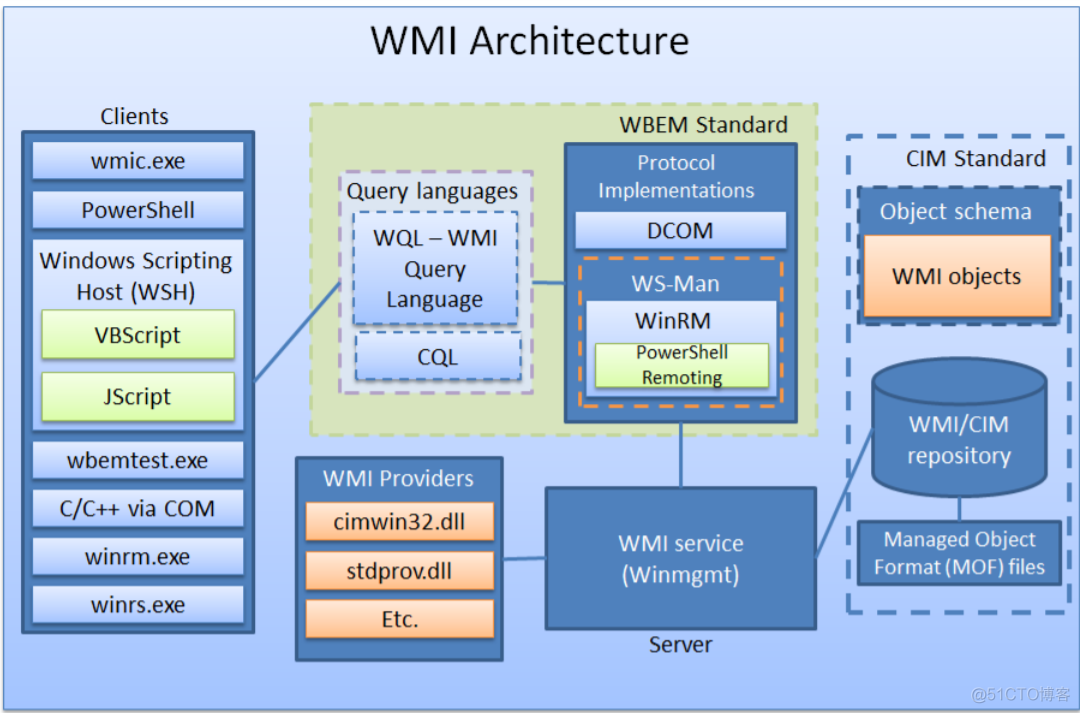 WMI简介和Event驻留_WMI