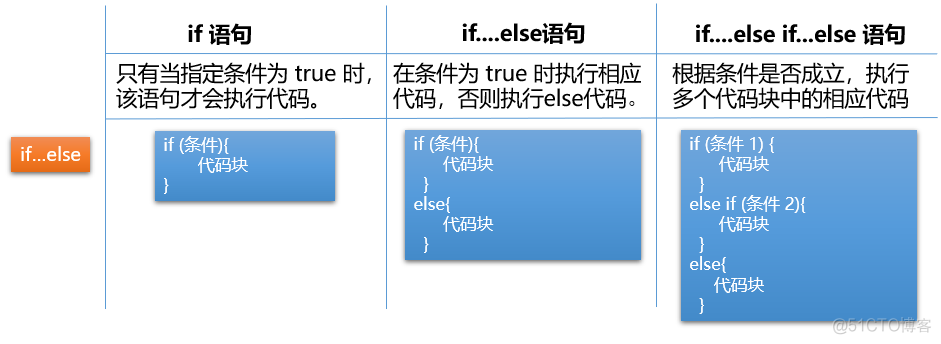 JavaScript的流程控制语句以及函数_JavaScript