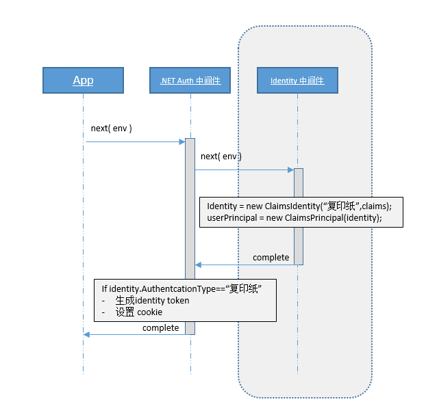 Asp.Net Core 中IdentityServer4 实战之 Claim详解_Asp.Net_02