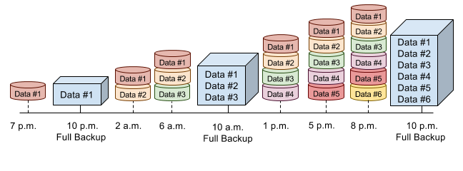 SQL Server三种常见备份_SQL Server