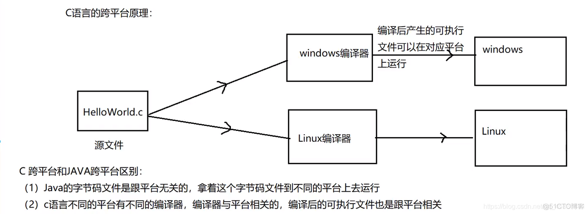 Java跨平台原理与Java虚拟机（JVM）_Java_02