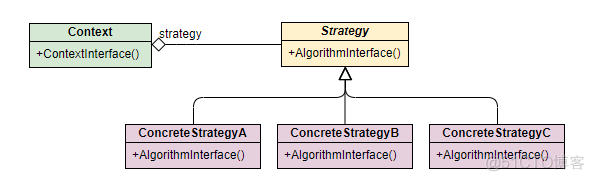 设计模式之策略模式和状态模式（strategy pattern & state pattern）_设计模式