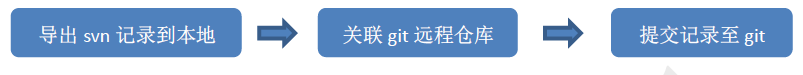 svn 迁移至git操作手册_git