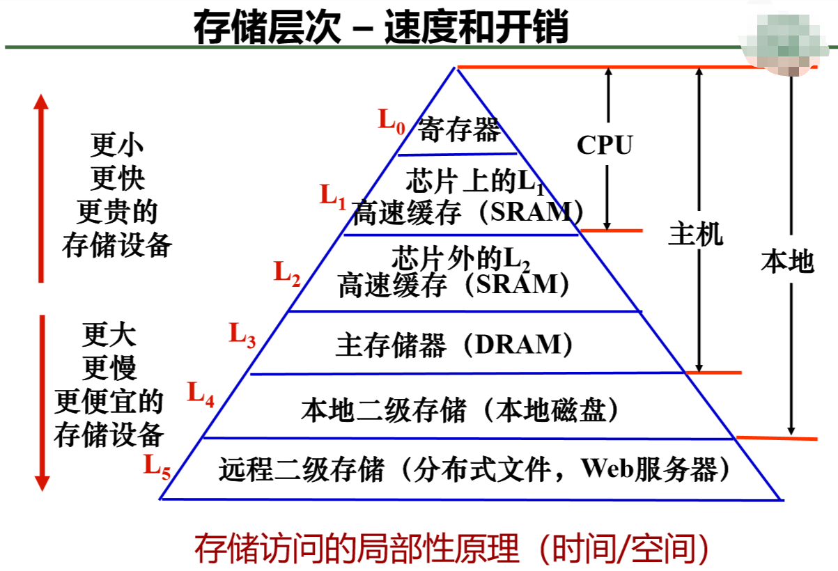 大數據存儲技術基礎