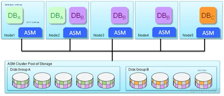 【12c】深入了解 Oracle Flex ASM 及其优点_Oracle Flex ASM_02