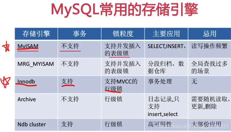 MySQL存储引擎——InnoDB和MyISAM的区别_InnoDB