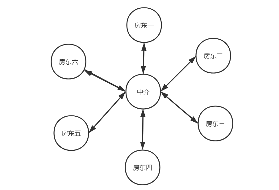 通俗易懂设计模式解析——中介者模式_中介者模式_03