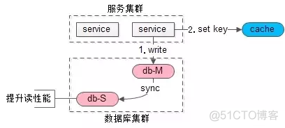 redis 数据库主从不一致问题解决方案_数据库_04