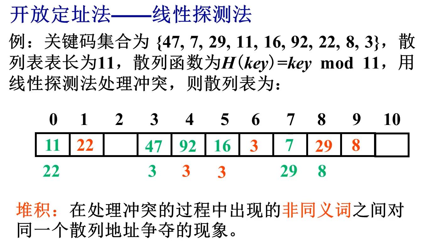 散列表（哈希表）_链地址法_15