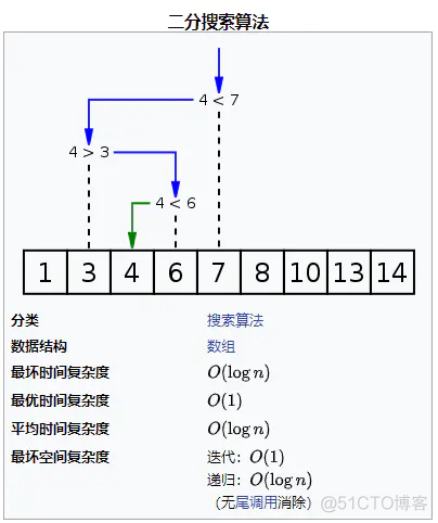 简单实用算法——二分查找法（BinarySearch）_.Net