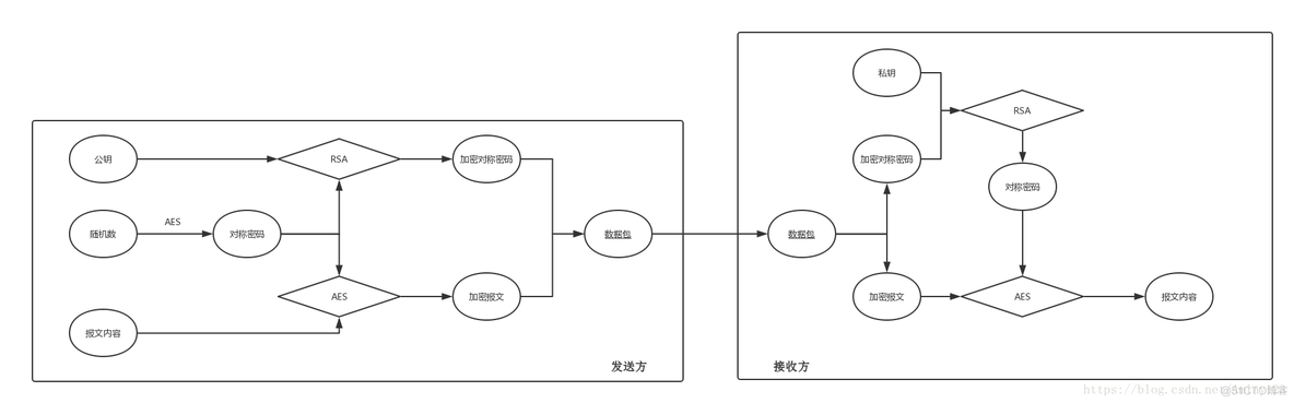 对称加密+非对称加密，实现数据安全传输_对称加密_03