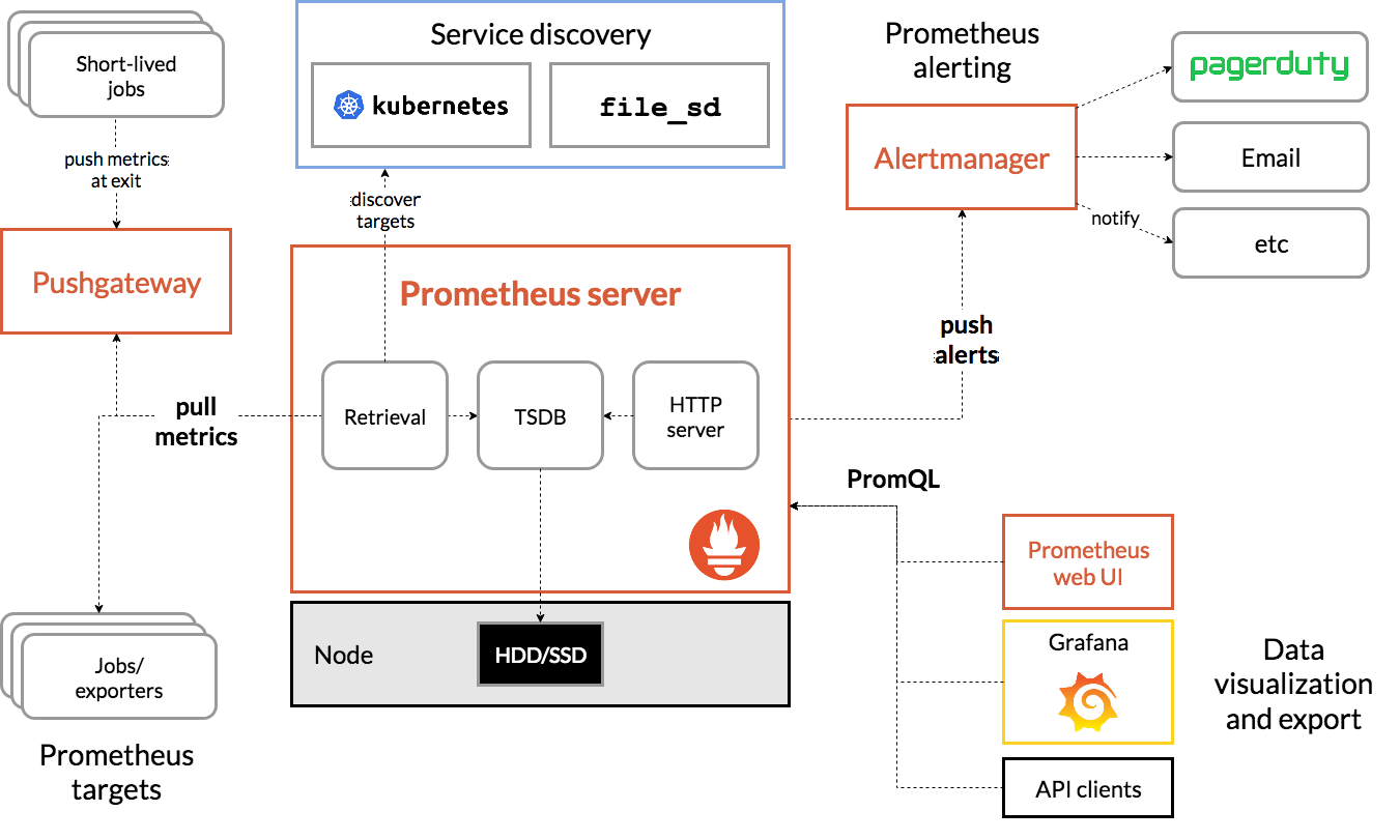 Prometheus + Spring Boot 应用监控_Spring Boot