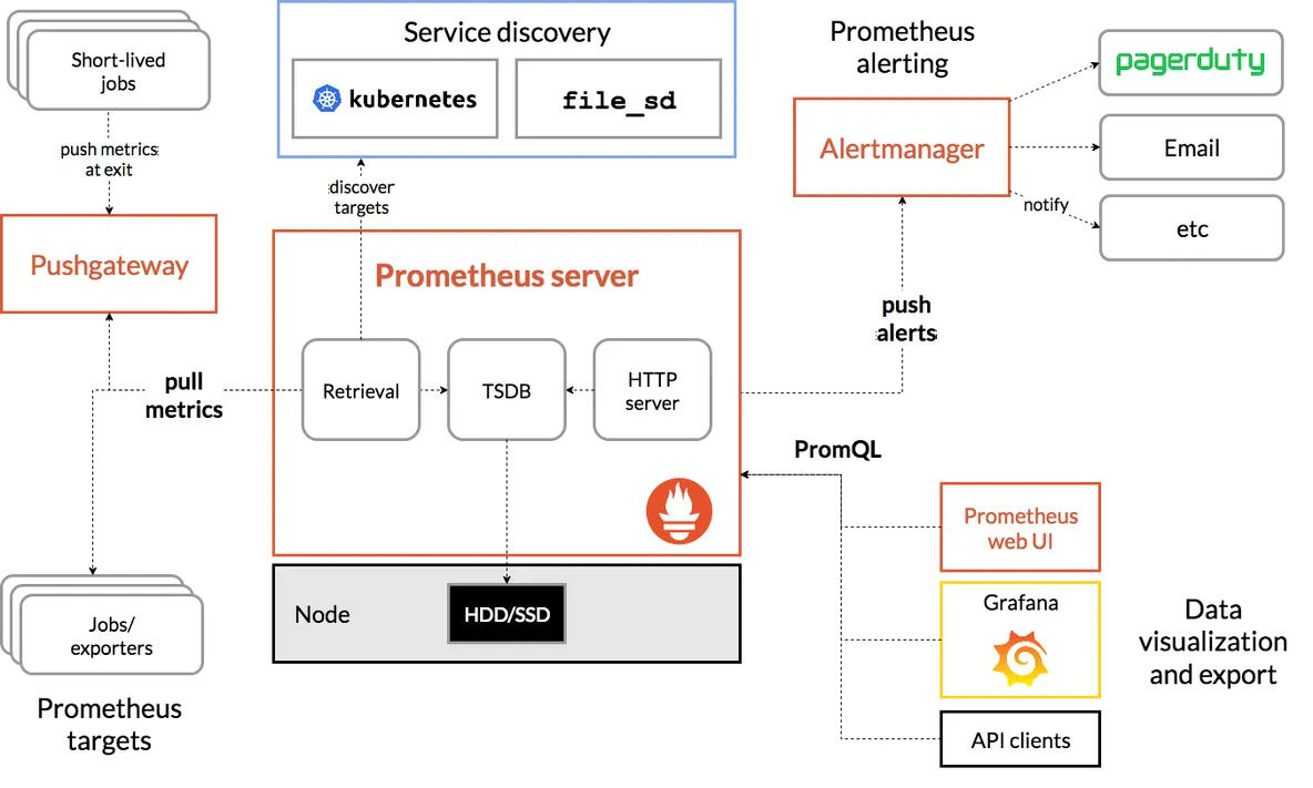 Prometheus + Spring Boot 应用监控_Spring Boot