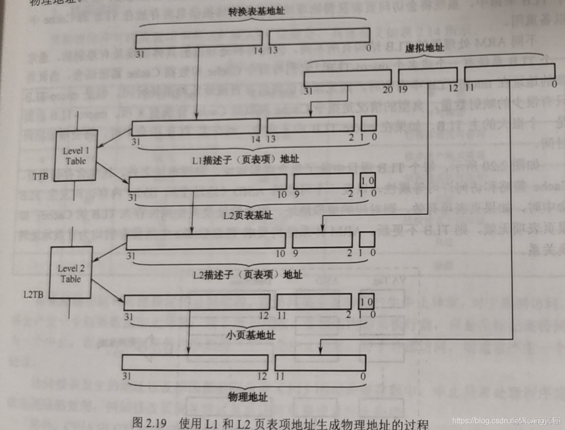 鸿蒙内核源码分析(内存映射篇) | 虚拟地址<->物理地址是如何映射的 | 百篇博客分析HarmonyOS源码 | v15.02_鸿蒙内核源码分析_03