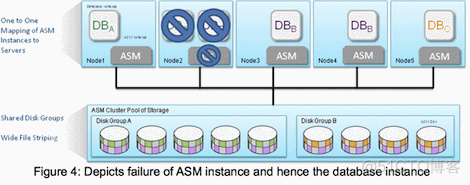 【12c】深入了解 Oracle Flex ASM 及其优点_Oracle Flex ASM_04