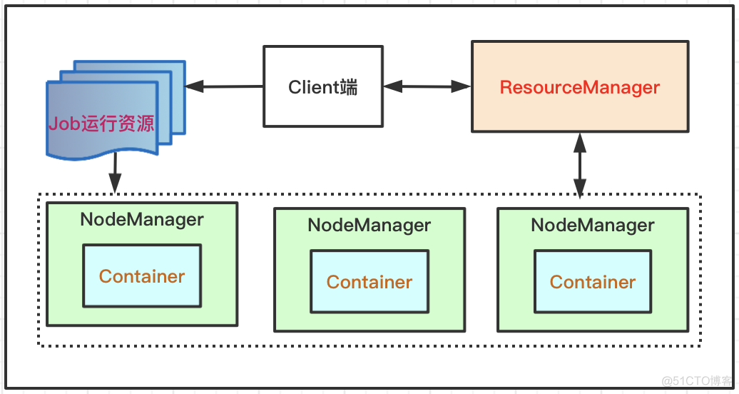 Hadoop框架：Yarn基本结构和运行原理_Hadoop框架_02