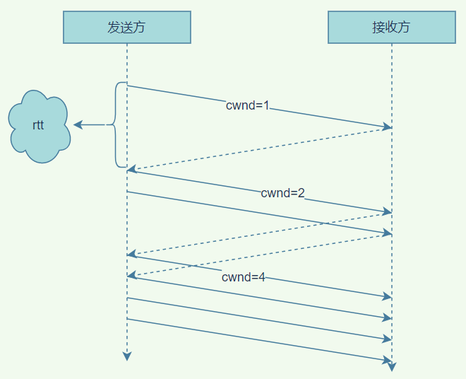 TCP拥塞控制原理_拥塞控制原理_02