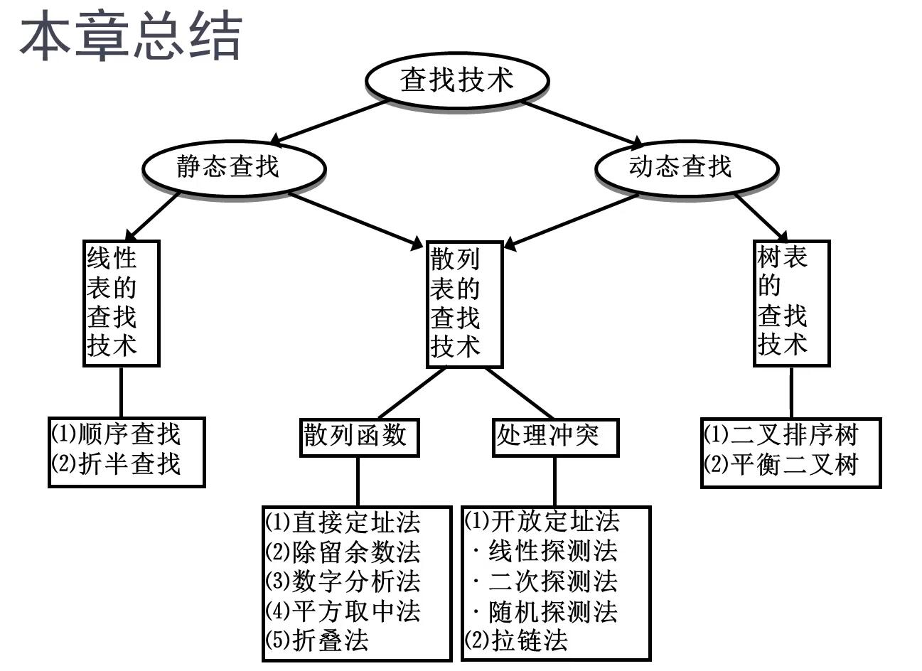 散列表（哈希表）_链地址法_23