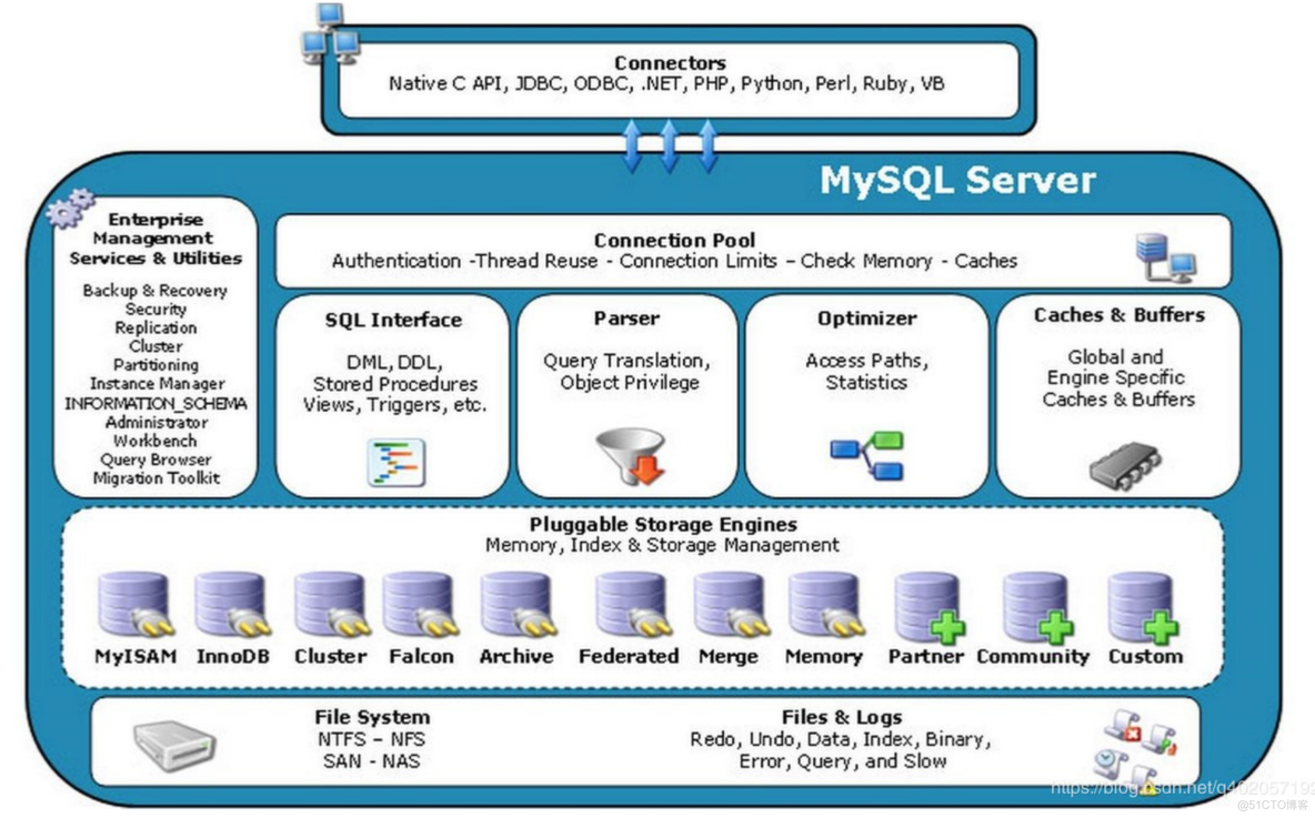 1. MySQL体系结构和存储引擎——MySQL体系结构、存储引擎、连接MySQL_MySQL