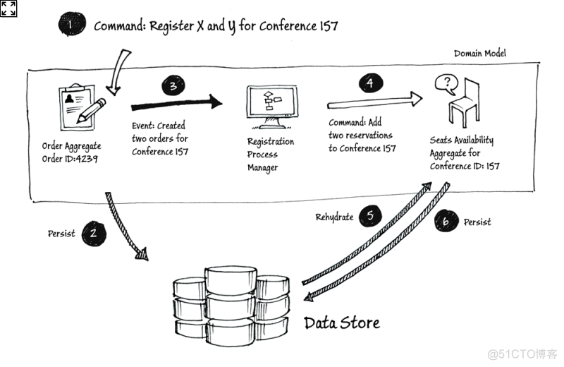 CQRS之旅——旅程3(订单和注册限界上下文)_CQRS_13