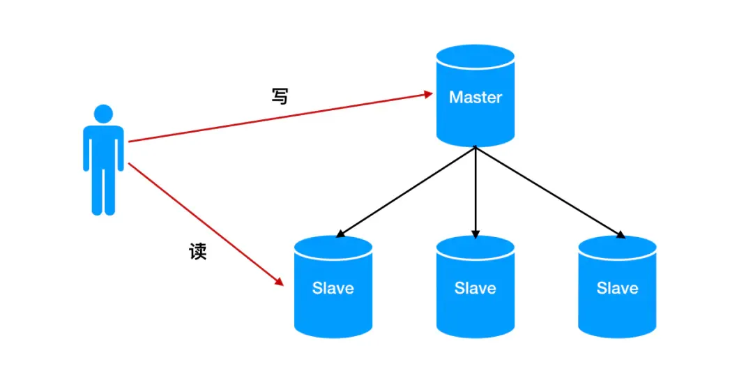 Mysql 中主库跑太快，从库追不上_Mysql 中主库跑太快从库追不上_04