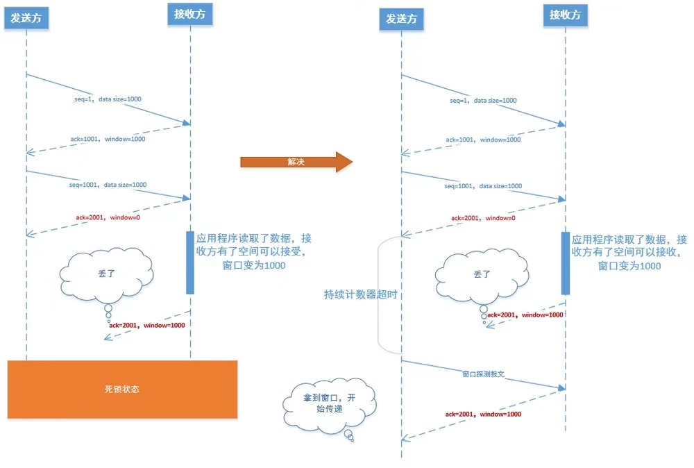 TCP流量控制原理_TCP_04