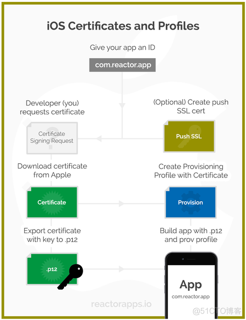 IOS App打包发布完整流程_IOS App打包_05