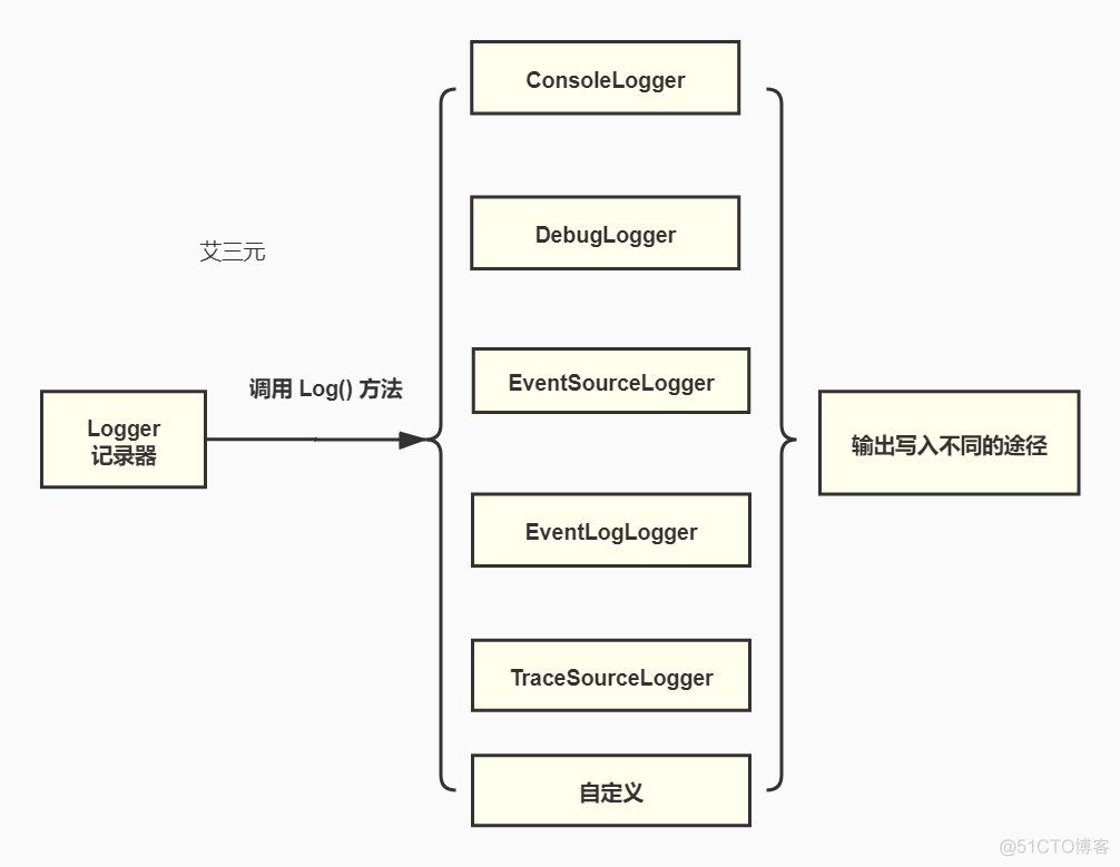 基于.NetCore3.1系列 —— 日志记录之日志核心要素揭秘_.Net_04