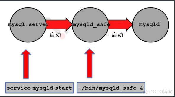 MySQL5.6与MySQL5.7安装的区别_MySQL5.6_07