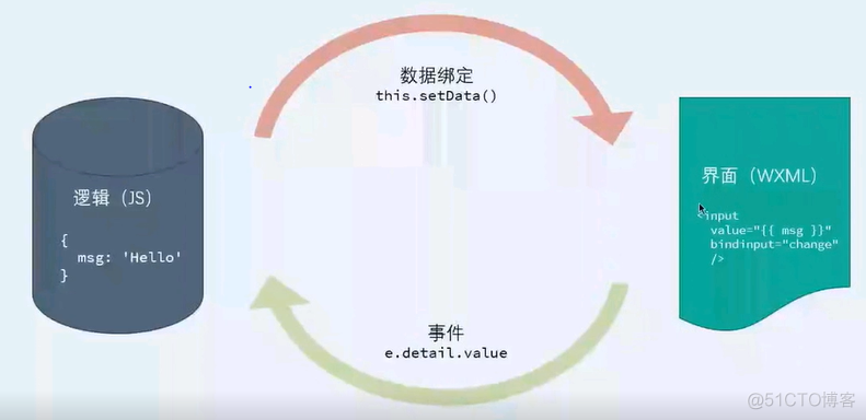 小程序笔记上_小程序