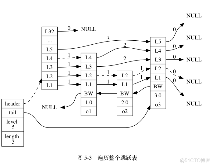 Redis五大类型及底层实现原理_Redis_10