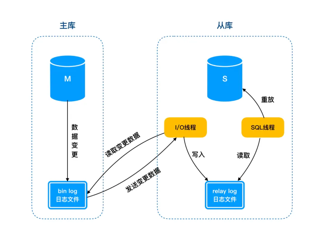 Mysql 中主库跑太快，从库追不上_Mysql 中主库跑太快从库追不上_05