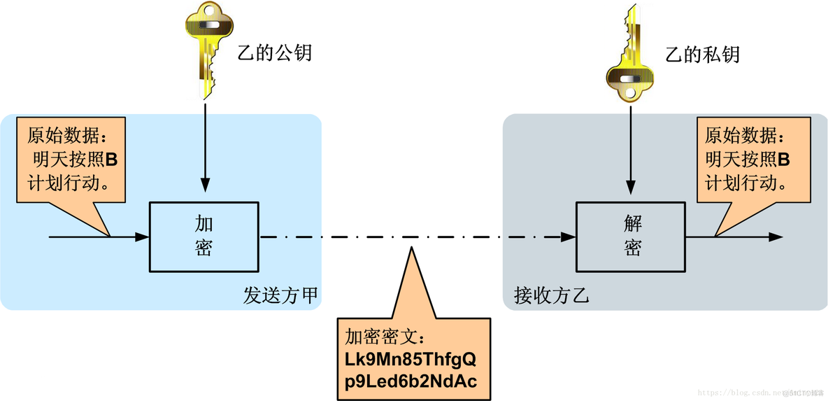 对称加密+非对称加密，实现数据安全传输_对称加密_02