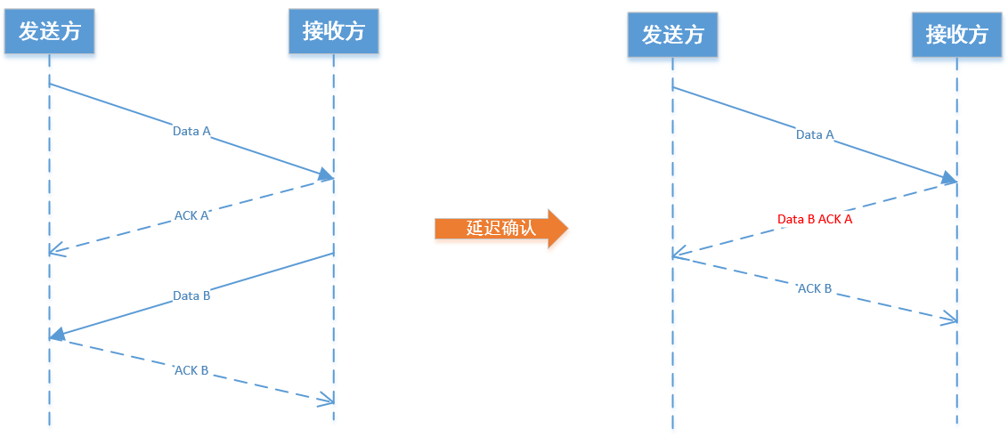 TCP流量控制原理_TCP