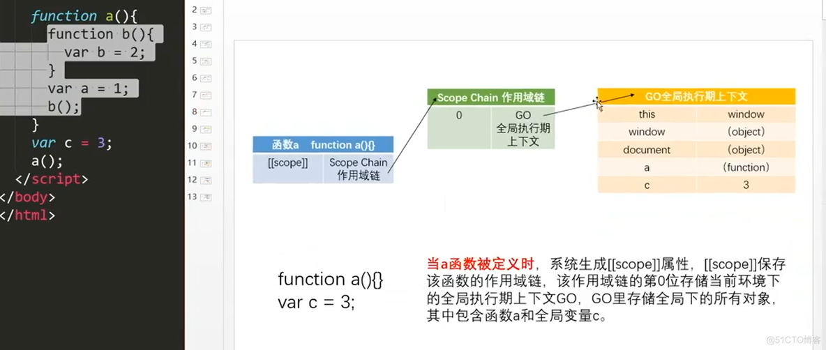 作用域+作用域链+预编译+闭包基础_作用域链_09