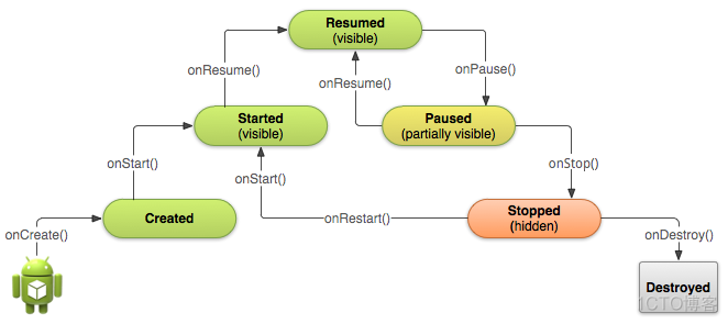 Android四大组件之Activity_Activity_02