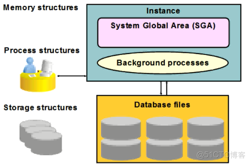 Oracle内存结构和后台进程_Oracle