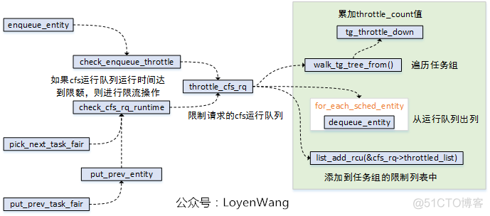 【原创】（四）Linux进程调度-组调度及带宽控制_Linux_10