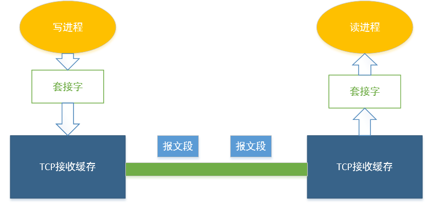 TCP流量控制原理_TCP_02